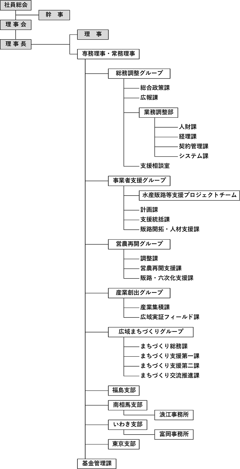 組織図