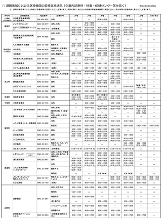 避難地域における医療機関の診療実施状況
